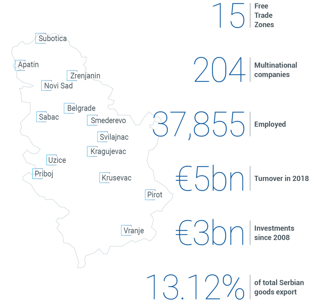 Free zones in Serbia